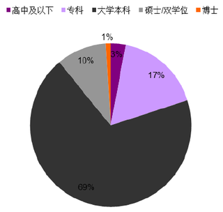 2017年我国化妆品消费人群学历结构分布【图】