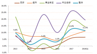 2013-2018年Q1我国重点零售企业收入增速情况【图】