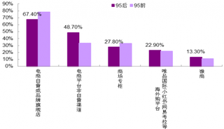 2018年中国95S美妆购买渠道【图】