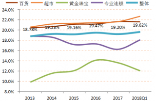 2013-2018年Q1我国重点零售企业毛利率情况【图】