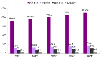 2017-2021年我国护肤、彩妆和面膜市场规模分析及预测【图】