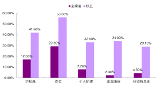 2017年我国彩妆和护肤品消费金额增速【图】