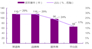 2007-2017年我国化妆品行业资本事件及占比【图】