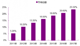 2011-2017年中国化妆品线上渠道销售份额【图】