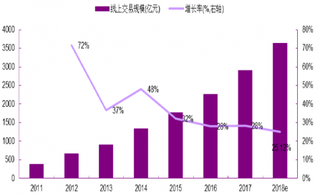 2011-2018年中国化妆品线上渠道交易规模及增长率【图】