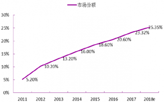 2011-2018年我国电商销售市场份额【图】