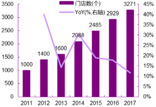 2011-2017年我国化妆品屈臣氏门店数及增长率【图】