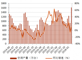 2014-2018年3月我国家用空调产量及同比增速【图】