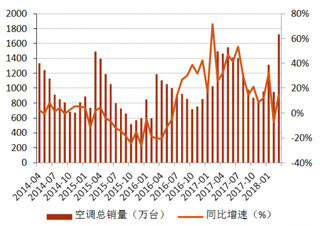 2014-2018年3月我国家用空调总销量及同比增速【图】