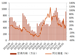 2014-2018年3月我国家用空调内销及同比增速【图】