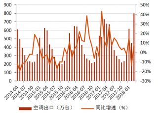 2014-2018年3月我国家用空调出口量及同比增速【图】