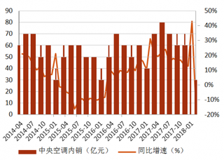 2014-2018年2月我国中央空调行业内销额及同比增速【图】