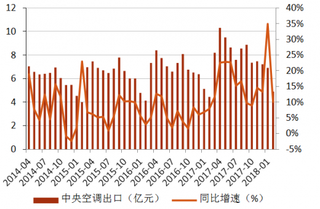 2014-2018年2月我国中央空调行业出口额及同比增速【图】