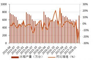 2014-2018年3月我国冰箱行业产量及同比增速【图】