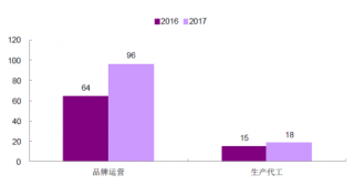 2016-2017年我国化妆品行业各子行业营业收入【图】