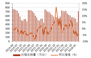 2014-2018年3月我国冰箱行业销量及同比增速【图】