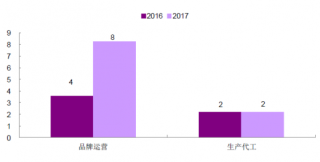 2016-2017年我国化妆品行业各子行业净利润【图】
