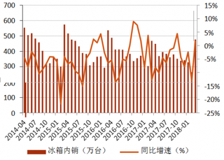 2014-2018年3月我国冰箱行业内销额及同比增速【图】