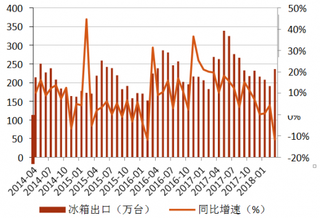 2014-2018年3月我国冰箱行业出口额及同比增速【图】