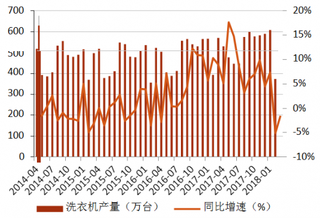 2014-2018年3月我国洗衣机行业产量及同比增速【图】