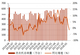 2014-2018年3月我国洗衣机行业销量及同比增速【图】