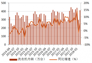 2014-2018年3月我国洗衣机行业内销额及同比增速【图】