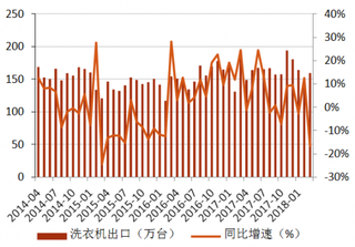 2014-2018年3月我国洗衣机行业出口额及同比增速【图】