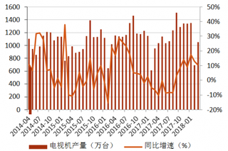 2014-2018年3月我国电视机行业产量及同比增速【图】