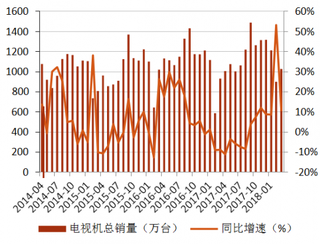 2014-2018年3月我国电视机行业销量及同比增速【图】