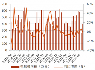 2014-2018年3月我国电视机行业内销额及同比增速【图】