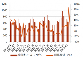 2014-2018年3月我国电视机行业出口额及同比增速【图】