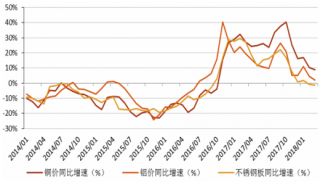 2014-2018年3月我国铜、铝、不锈钢板价格同比变化【图】