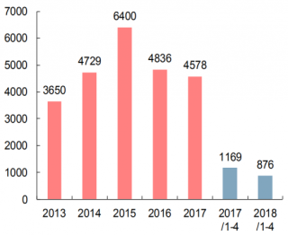 2013-2018年我国火电新增发电能力（图）