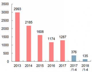 2013-2018年我国水电新增发电能力（图）