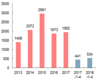 2013-2018年我国风电新增发电能力（图）