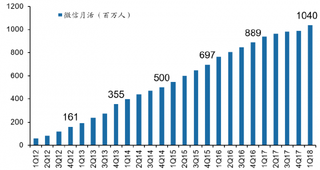 2012-2018年Q1我国微信月度活跃账户增速【图】