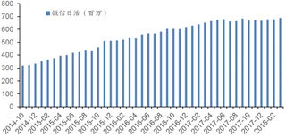 2014-2018年2月我国微信日活跃用户数量【图】