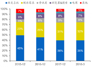 2015-2018年3月我国各类软件应用的时长占比情况【图】