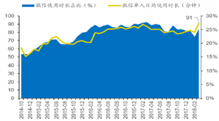 2014-2018年2月我国微信使用时长占比【图】