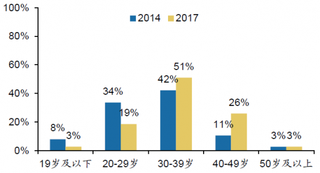 2014和2017年度我国微信百度搜索指数年龄分布【图】