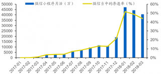 2017-2018年3月我国微信小程序月活的增长情况【图】