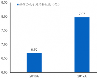 2016-2017年我国微信公众号月活粉丝数【图】