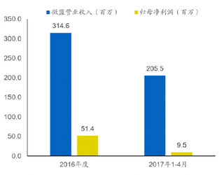 2016-2017年4月我国微盟电商营收和净利润增长情况【图】