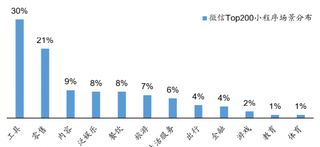 2017年12月我国微信小程序Top200的行业分布【图】