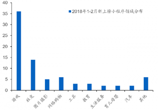 2018年1-2月我国微信小程序领域分布【图】