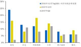 2017-2018年2月我国微信小程序分布【图】