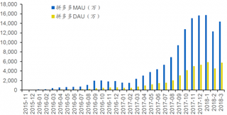 2015-2018年3月我国拼多多电商月活和日活【图】