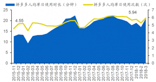 2015-2018年3月我国拼多多电商人均单日使用时长【图】