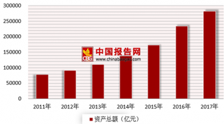 2018年中国民营企业500强公布 资产总额逐年增长