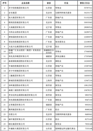 2018中国民营企业服务业100强出炉 苏宁以5578.7511亿元位居榜首